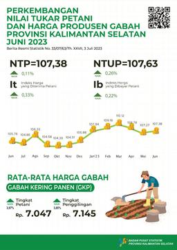 Development Of Farmer Exchange Rates And Grain Producer Prices For June 2023