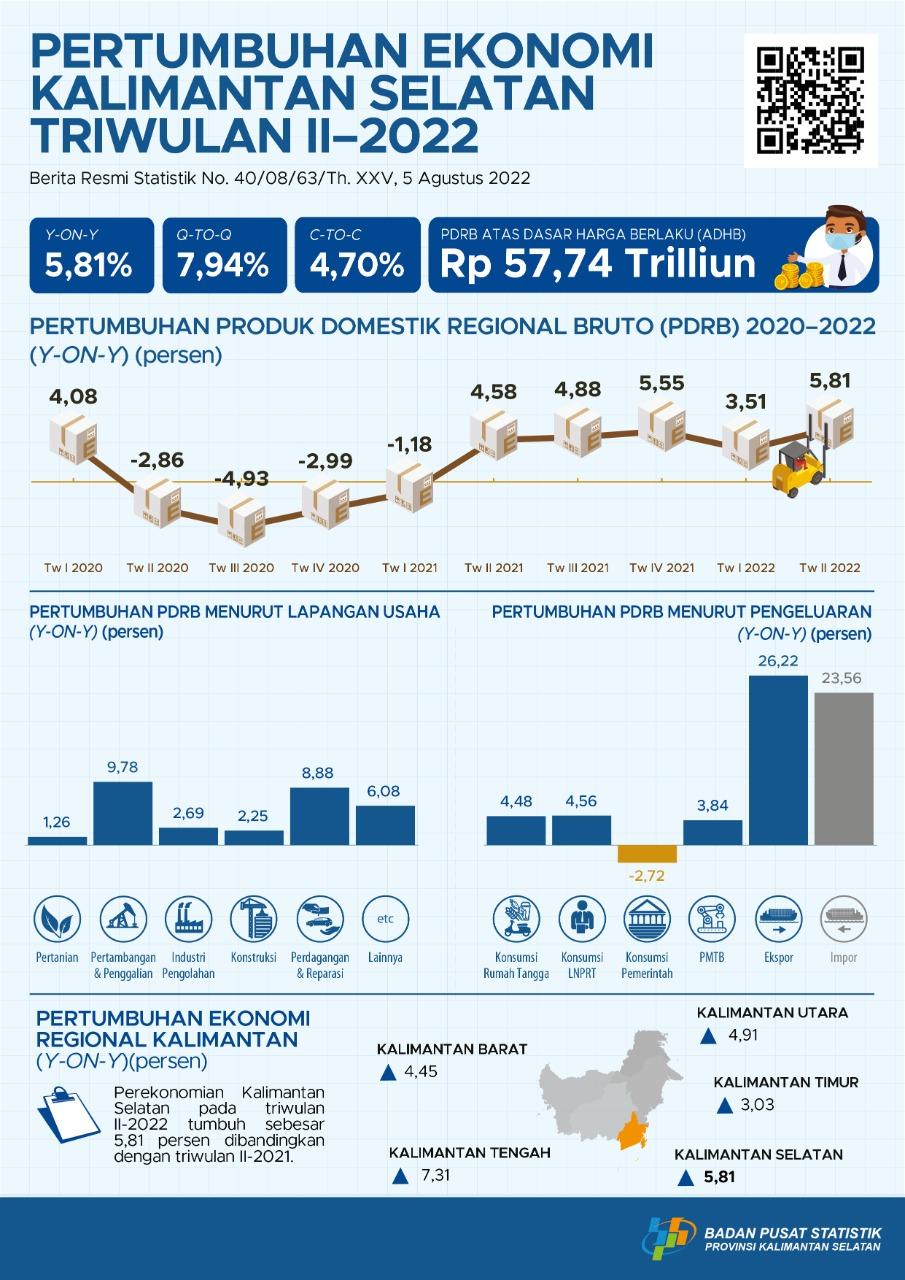 Economic growth South Borneo Quarter II-2022