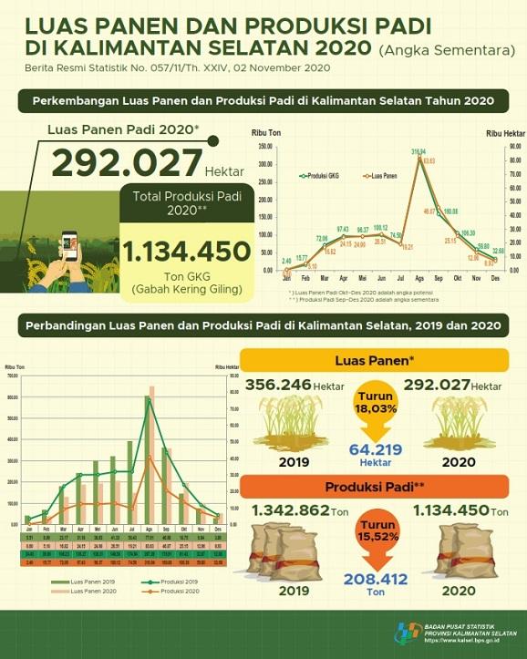 Harvest Area dan Production of Rice in South Kalimantan 2020 (Interim Figures)