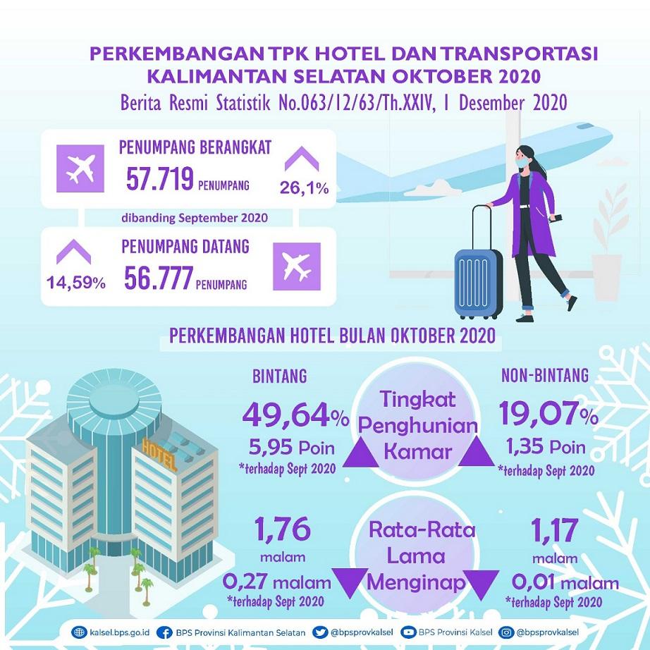 Perkembangan TPK Hotel dan Transportasi Kalimantan Selatan Bulan Oktober 2020