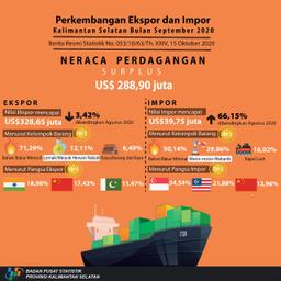 Perkembangan Ekspor Dan Impor Kalimantan Selatan Bulan September 2020