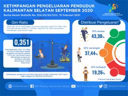 Tingkat Ketimpangan Pengeluaran Penduduk Provinsi Kalimantan Selatan September 2020